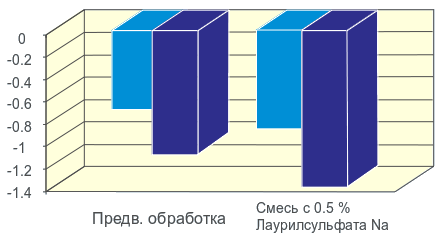 Бетаглюкан - снижение раздражения